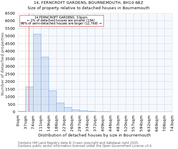 14, FERNCROFT GARDENS, BOURNEMOUTH, BH10 6BZ: Size of property relative to detached houses in Bournemouth