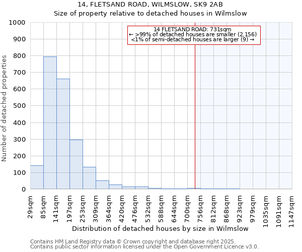 14, FLETSAND ROAD, WILMSLOW, SK9 2AB: Size of property relative to detached houses in Wilmslow