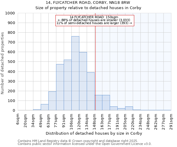 14, FLYCATCHER ROAD, CORBY, NN18 8RW: Size of property relative to detached houses in Corby