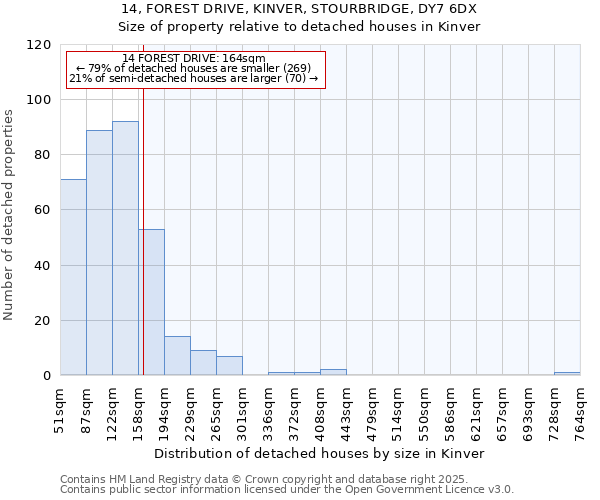 14, FOREST DRIVE, KINVER, STOURBRIDGE, DY7 6DX: Size of property relative to detached houses in Kinver