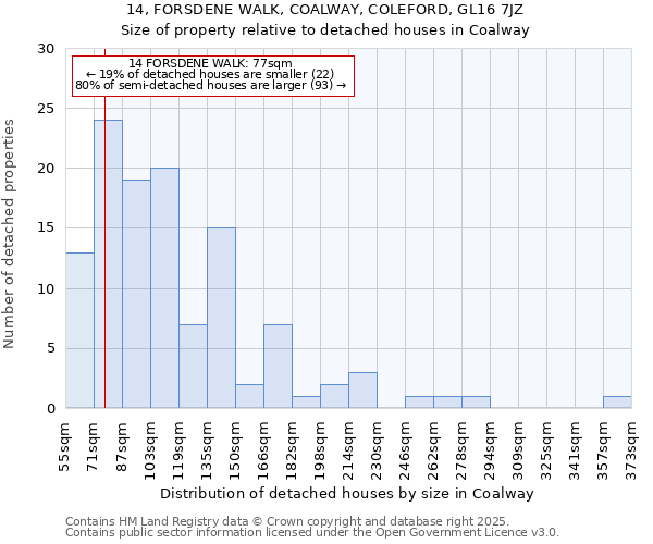 14, FORSDENE WALK, COALWAY, COLEFORD, GL16 7JZ: Size of property relative to detached houses in Coalway