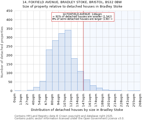 14, FOXFIELD AVENUE, BRADLEY STOKE, BRISTOL, BS32 0BW: Size of property relative to detached houses in Bradley Stoke