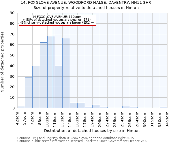 14, FOXGLOVE AVENUE, WOODFORD HALSE, DAVENTRY, NN11 3HR: Size of property relative to detached houses in Hinton