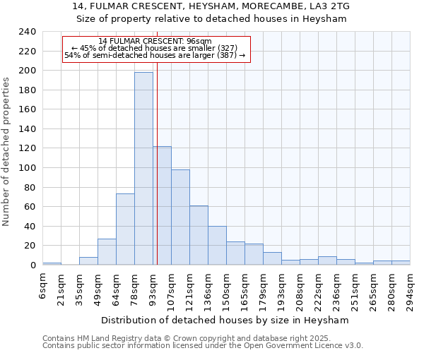 14, FULMAR CRESCENT, HEYSHAM, MORECAMBE, LA3 2TG: Size of property relative to detached houses in Heysham