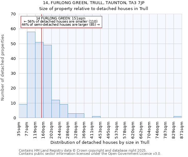 14, FURLONG GREEN, TRULL, TAUNTON, TA3 7JP: Size of property relative to detached houses in Trull