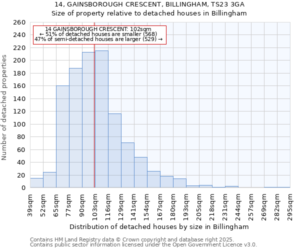 14, GAINSBOROUGH CRESCENT, BILLINGHAM, TS23 3GA: Size of property relative to detached houses in Billingham