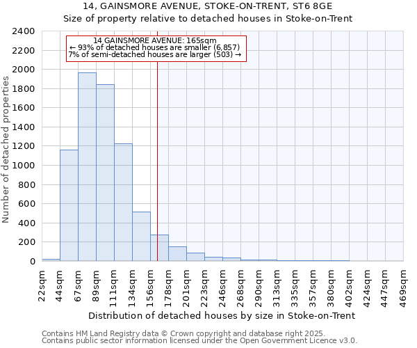 14, GAINSMORE AVENUE, STOKE-ON-TRENT, ST6 8GE: Size of property relative to detached houses in Stoke-on-Trent