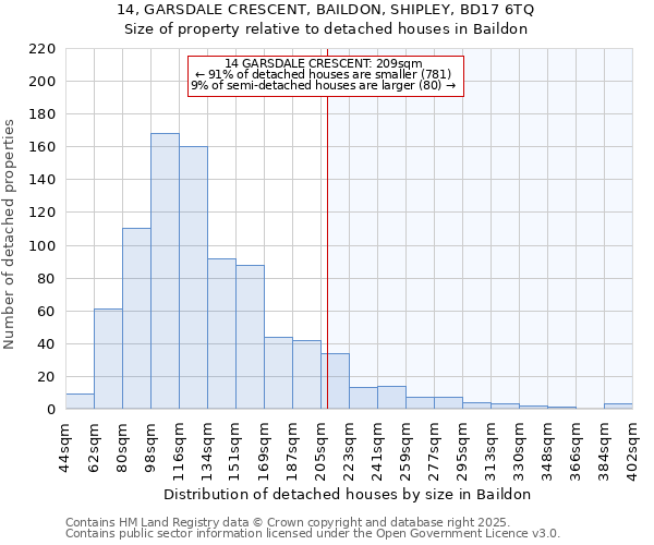 14, GARSDALE CRESCENT, BAILDON, SHIPLEY, BD17 6TQ: Size of property relative to detached houses in Baildon