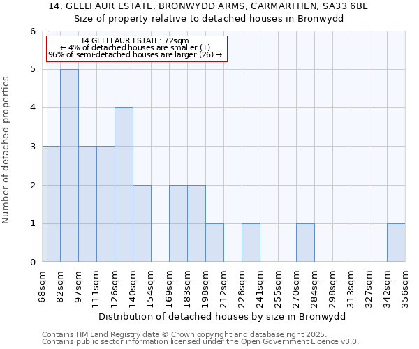 14, GELLI AUR ESTATE, BRONWYDD ARMS, CARMARTHEN, SA33 6BE: Size of property relative to detached houses in Bronwydd