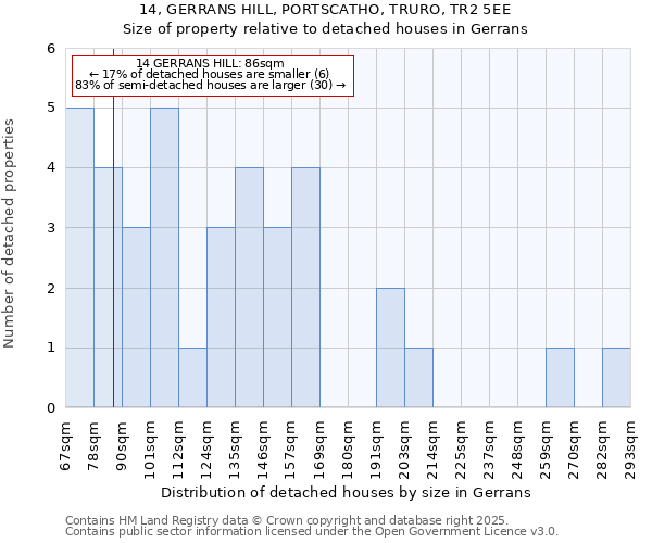 14, GERRANS HILL, PORTSCATHO, TRURO, TR2 5EE: Size of property relative to detached houses in Gerrans