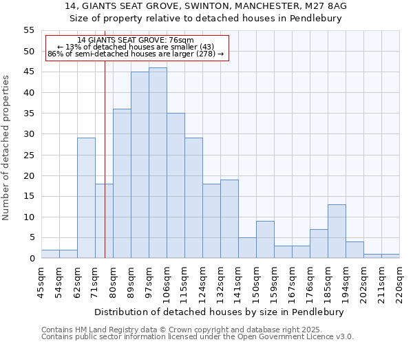 14, GIANTS SEAT GROVE, SWINTON, MANCHESTER, M27 8AG: Size of property relative to detached houses in Pendlebury