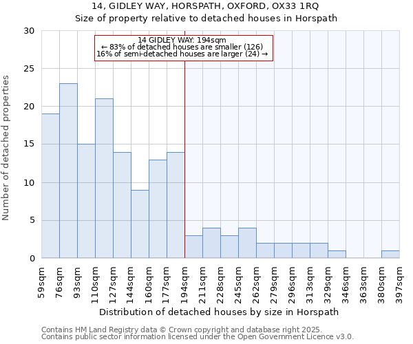 14, GIDLEY WAY, HORSPATH, OXFORD, OX33 1RQ: Size of property relative to detached houses in Horspath