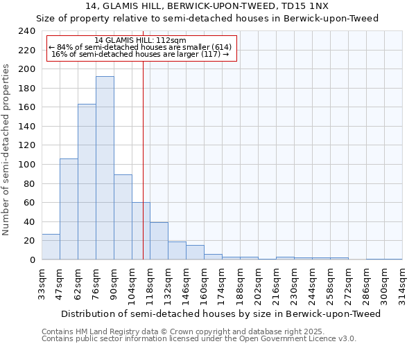 14, GLAMIS HILL, BERWICK-UPON-TWEED, TD15 1NX: Size of property relative to detached houses in Berwick-upon-Tweed