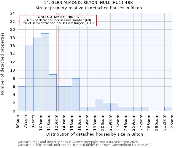 14, GLEN ALMOND, BILTON, HULL, HU11 4BX: Size of property relative to detached houses in Bilton