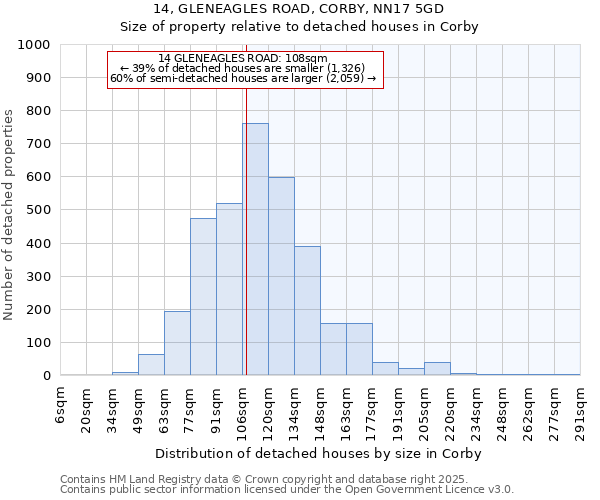 14, GLENEAGLES ROAD, CORBY, NN17 5GD: Size of property relative to detached houses in Corby