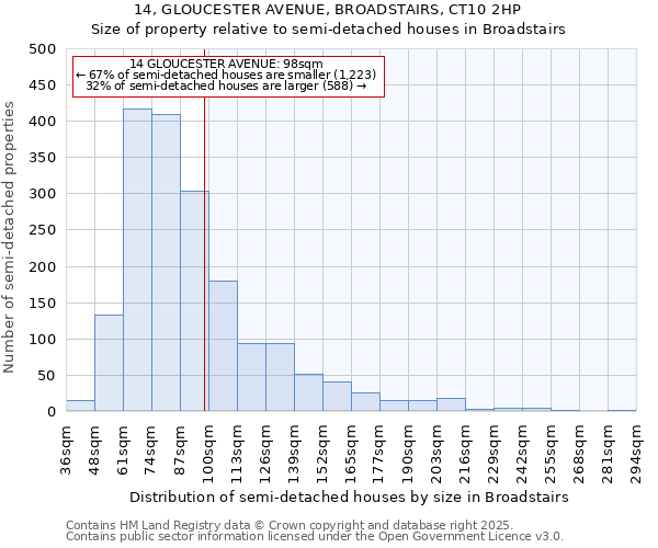 14, GLOUCESTER AVENUE, BROADSTAIRS, CT10 2HP: Size of property relative to detached houses in Broadstairs