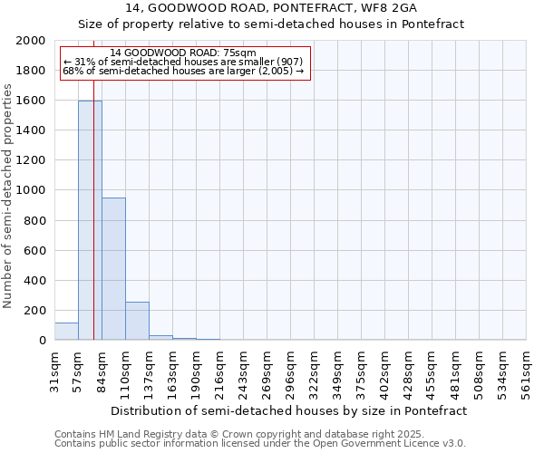 14, GOODWOOD ROAD, PONTEFRACT, WF8 2GA: Size of property relative to detached houses in Pontefract