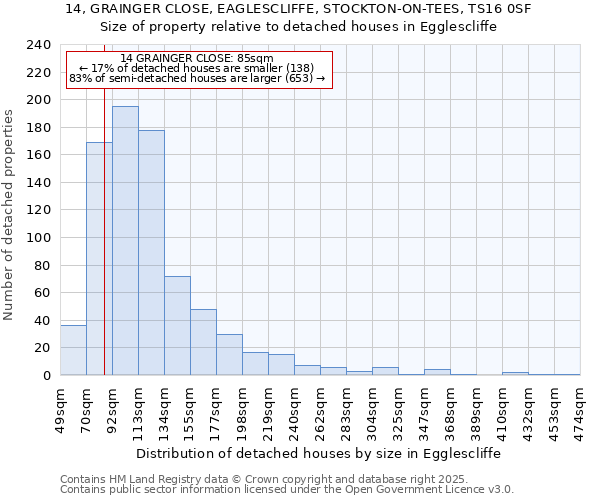 14, GRAINGER CLOSE, EAGLESCLIFFE, STOCKTON-ON-TEES, TS16 0SF: Size of property relative to detached houses in Egglescliffe