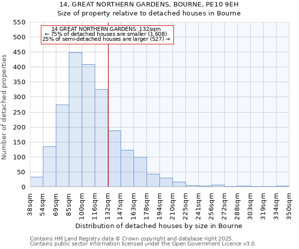 14, GREAT NORTHERN GARDENS, BOURNE, PE10 9EH: Size of property relative to detached houses in Bourne