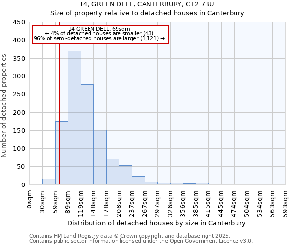 14, GREEN DELL, CANTERBURY, CT2 7BU: Size of property relative to detached houses in Canterbury