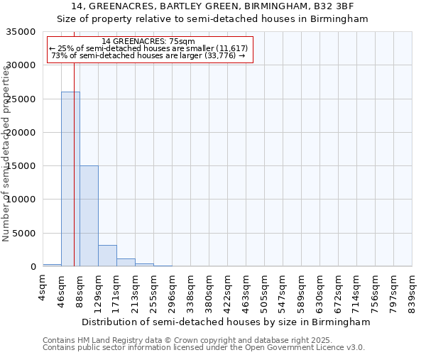 14, GREENACRES, BARTLEY GREEN, BIRMINGHAM, B32 3BF: Size of property relative to detached houses in Birmingham