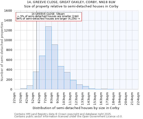 14, GREEVE CLOSE, GREAT OAKLEY, CORBY, NN18 8LW: Size of property relative to detached houses in Corby