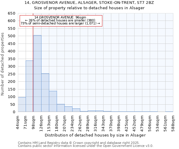 14, GROSVENOR AVENUE, ALSAGER, STOKE-ON-TRENT, ST7 2BZ: Size of property relative to detached houses in Alsager