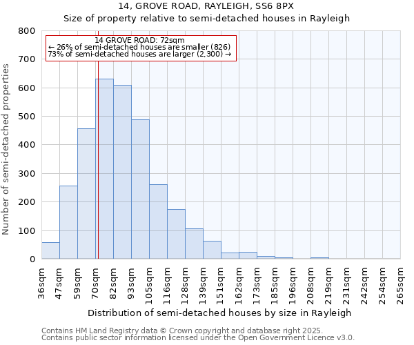 14, GROVE ROAD, RAYLEIGH, SS6 8PX: Size of property relative to detached houses in Rayleigh