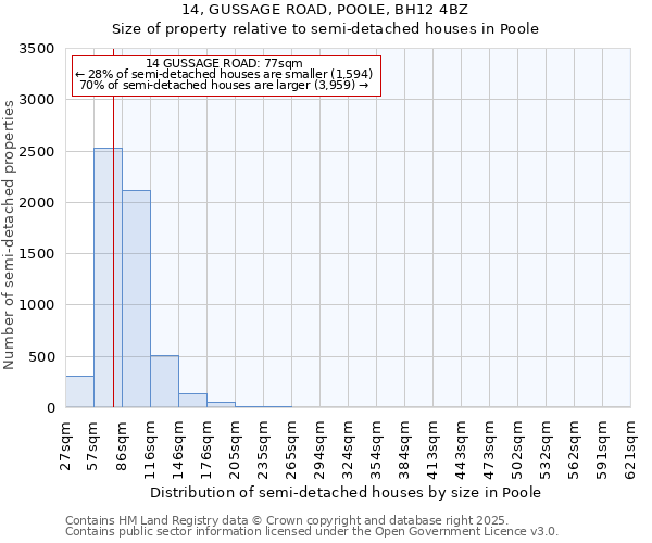 14, GUSSAGE ROAD, POOLE, BH12 4BZ: Size of property relative to detached houses in Poole