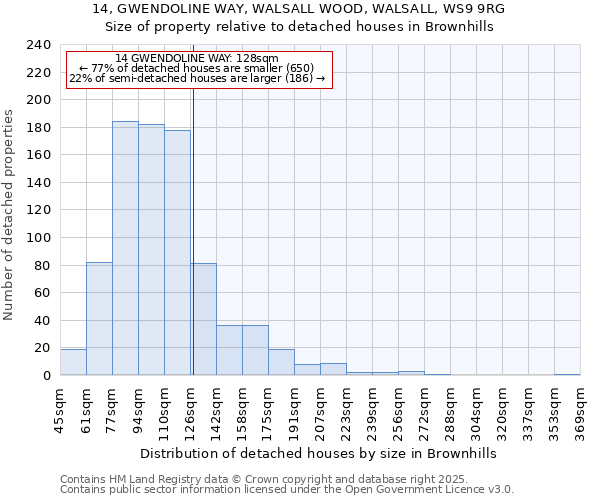 14, GWENDOLINE WAY, WALSALL WOOD, WALSALL, WS9 9RG: Size of property relative to detached houses in Brownhills