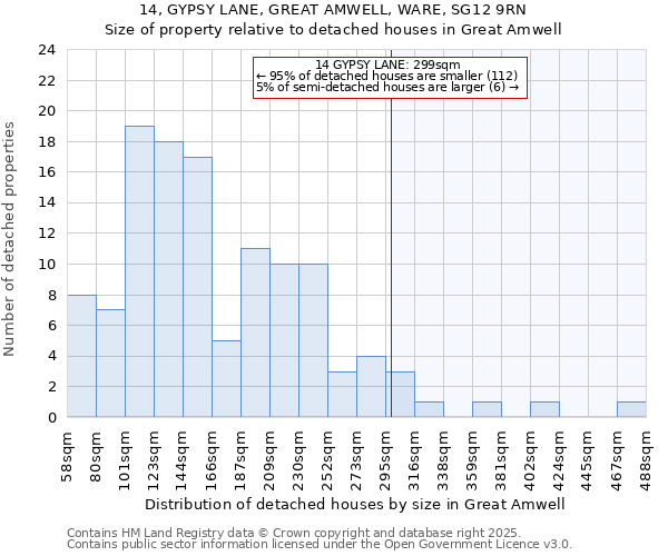 14, GYPSY LANE, GREAT AMWELL, WARE, SG12 9RN: Size of property relative to detached houses in Great Amwell