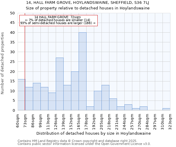 14, HALL FARM GROVE, HOYLANDSWAINE, SHEFFIELD, S36 7LJ: Size of property relative to detached houses in Hoylandswaine