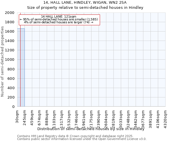 14, HALL LANE, HINDLEY, WIGAN, WN2 2SA: Size of property relative to detached houses in Hindley