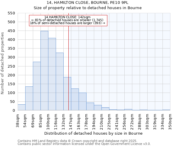 14, HAMILTON CLOSE, BOURNE, PE10 9PL: Size of property relative to detached houses in Bourne