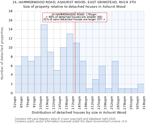 14, HAMMERWOOD ROAD, ASHURST WOOD, EAST GRINSTEAD, RH19 3TH: Size of property relative to detached houses in Ashurst Wood