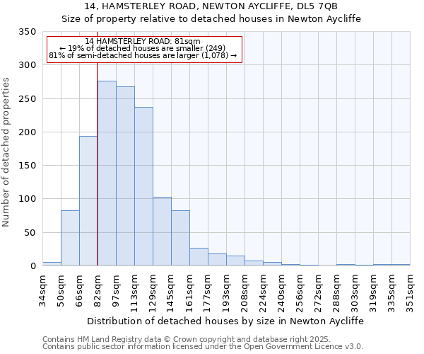 14, HAMSTERLEY ROAD, NEWTON AYCLIFFE, DL5 7QB: Size of property relative to detached houses in Newton Aycliffe