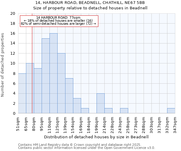 14, HARBOUR ROAD, BEADNELL, CHATHILL, NE67 5BB: Size of property relative to detached houses in Beadnell