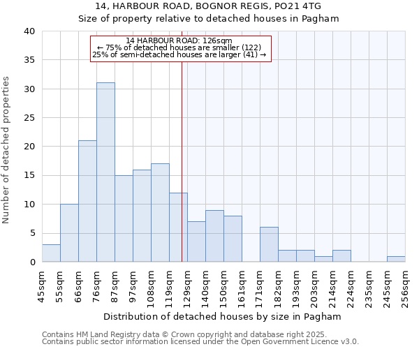 14, HARBOUR ROAD, BOGNOR REGIS, PO21 4TG: Size of property relative to detached houses in Pagham