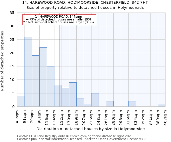 14, HAREWOOD ROAD, HOLYMOORSIDE, CHESTERFIELD, S42 7HT: Size of property relative to detached houses in Holymoorside