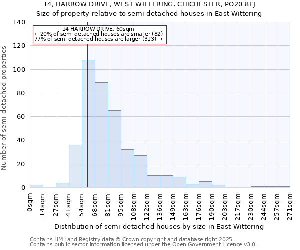 14, HARROW DRIVE, WEST WITTERING, CHICHESTER, PO20 8EJ: Size of property relative to detached houses in East Wittering