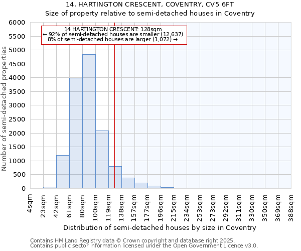 14, HARTINGTON CRESCENT, COVENTRY, CV5 6FT: Size of property relative to detached houses in Coventry