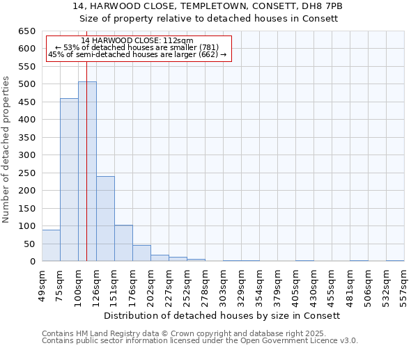 14, HARWOOD CLOSE, TEMPLETOWN, CONSETT, DH8 7PB: Size of property relative to detached houses in Consett