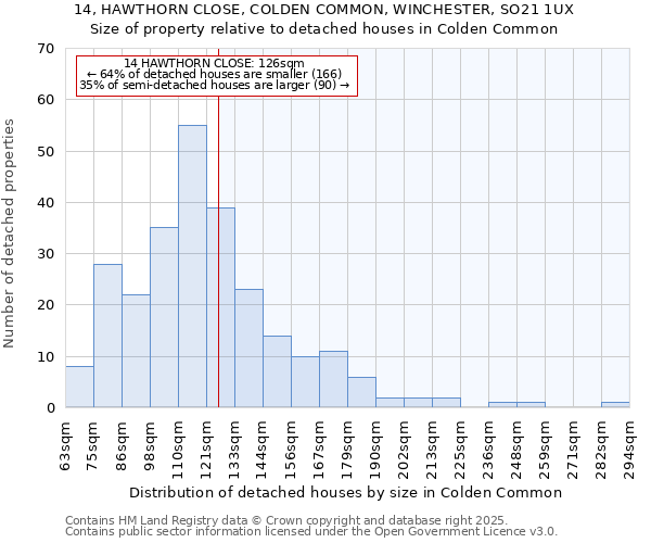 14, HAWTHORN CLOSE, COLDEN COMMON, WINCHESTER, SO21 1UX: Size of property relative to detached houses in Colden Common