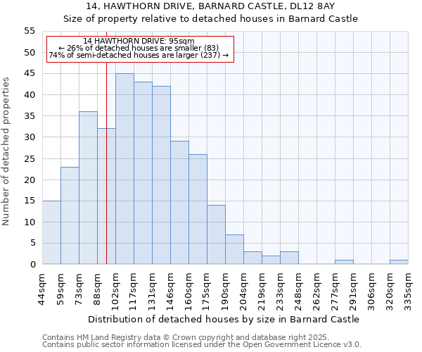 14, HAWTHORN DRIVE, BARNARD CASTLE, DL12 8AY: Size of property relative to detached houses in Barnard Castle