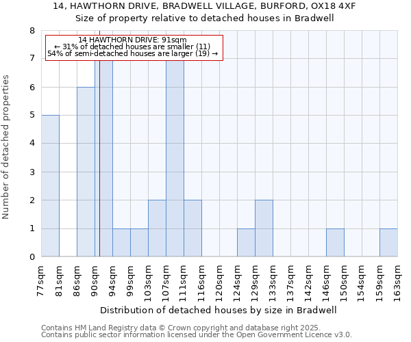 14, HAWTHORN DRIVE, BRADWELL VILLAGE, BURFORD, OX18 4XF: Size of property relative to detached houses in Bradwell