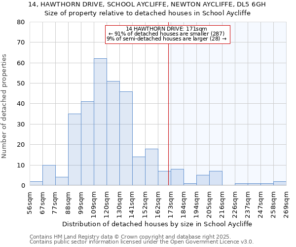 14, HAWTHORN DRIVE, SCHOOL AYCLIFFE, NEWTON AYCLIFFE, DL5 6GH: Size of property relative to detached houses in School Aycliffe