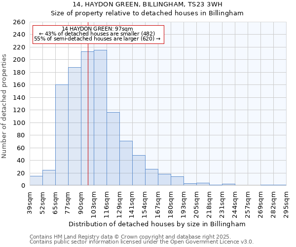 14, HAYDON GREEN, BILLINGHAM, TS23 3WH: Size of property relative to detached houses in Billingham