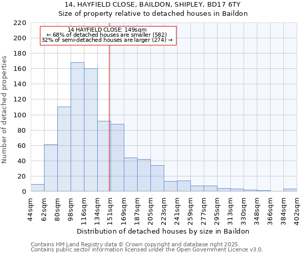 14, HAYFIELD CLOSE, BAILDON, SHIPLEY, BD17 6TY: Size of property relative to detached houses in Baildon