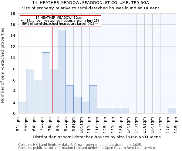 14, HEATHER MEADOW, FRADDON, ST COLUMB, TR9 6GA: Size of property relative to detached houses in Indian Queens