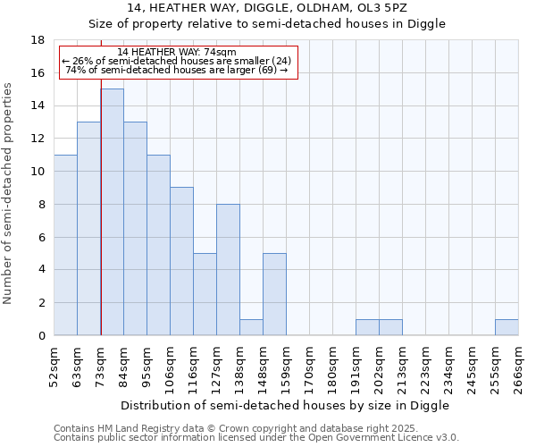 14, HEATHER WAY, DIGGLE, OLDHAM, OL3 5PZ: Size of property relative to detached houses in Diggle